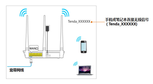 192.168.0.1 tendawifi.com ε