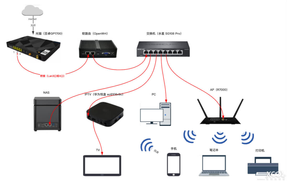 SDN 4KIPTV ܛ· IPv6Oý̳ - վ