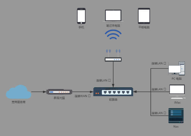 從聽說到上手 軟路由入門指南