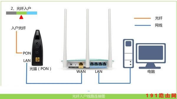 訪問192.168.1.1出現電信頁面怎么辦？