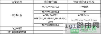 Win7ϵyOFδ֪Oôk