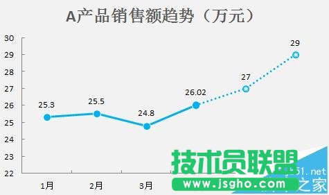 excel折線圖怎么設置實線虛線混排顯示?
