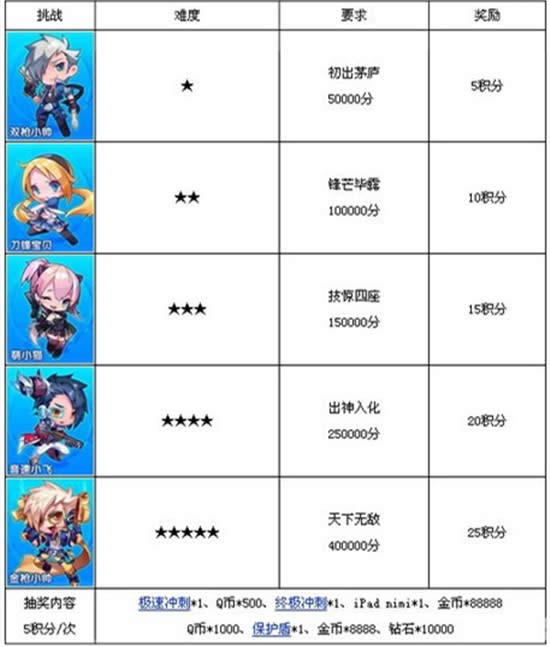天天酷跑積分挑戰賽