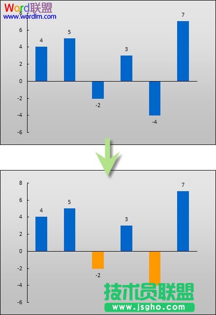 Excel2003圖表負值怎么設置不同顏色   三聯