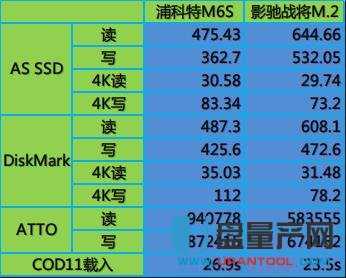 SSD固態硬盤M.2和SATA3哪個好對比測試