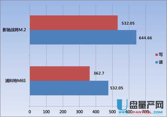 SSD固態硬盤M.2和SATA3哪個好對比測試