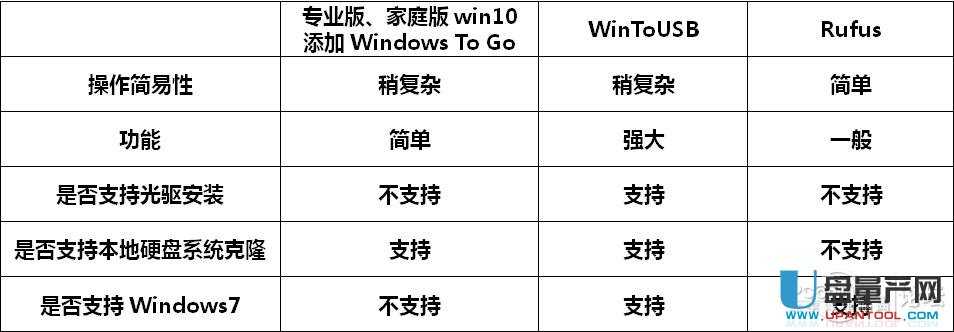 怎么安裝win10移動版到USB3.0移動固態硬盤上