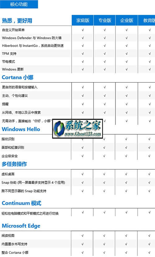 Win10家庭版、專業版、企業版、教育版等七大版本區別在哪里（詳解）