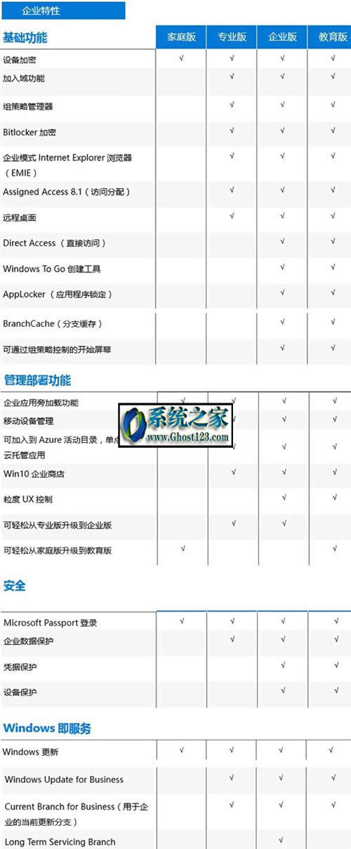Win10家庭版、專業版、企業版、教育版等七大版本區別在哪里（詳解）