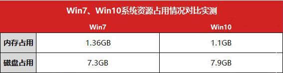 性能好
