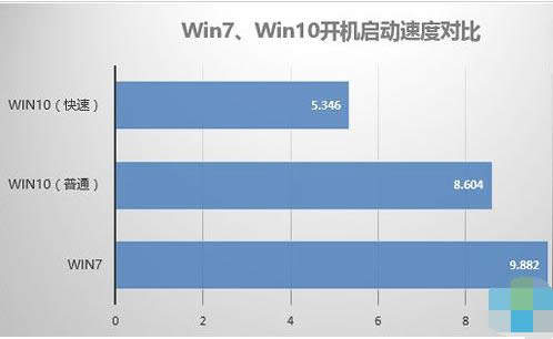 性能好