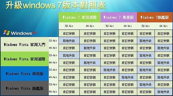 xp升級windows 7旗艦版系統初學者的全面認識