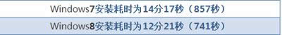 安裝耗時對比