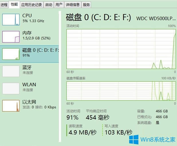 Win8磁盤占用100%如何解決？Win8磁盤占用100%的解決方法