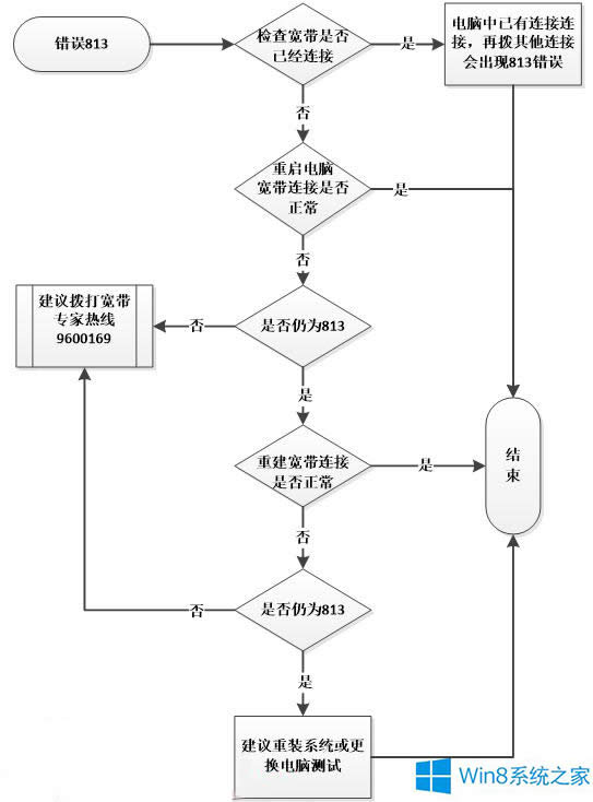 怎么解決Win8寬帶連接813的錯誤