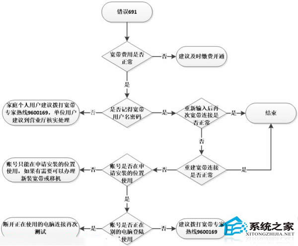 Win8系統寬帶連接錯誤691如何修復
