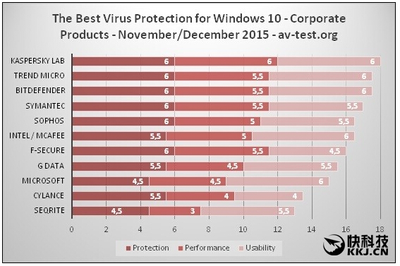 卡巴斯基是Windows10系統最好的殺毒軟件