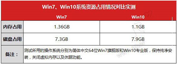 Win7ŞcWin10ʽ܌ȌyY