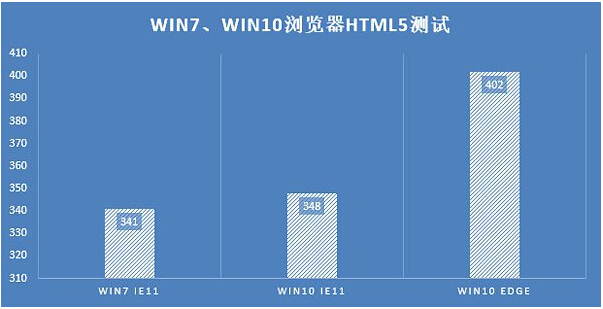 Win7ŞcWin10ʽ܌ȌyY