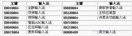 Win7ϵyPݔ뷨픶@ʾĲE