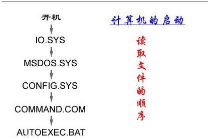 Win7ϵyCPAutoexec.batconfig.sysļԔB