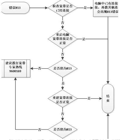 win8系統連接寬帶時提示錯誤813的處理技巧